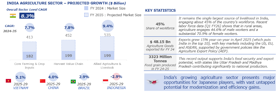 Agriculture projected growth
