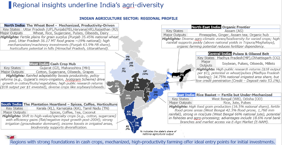 Agriculture projected growth