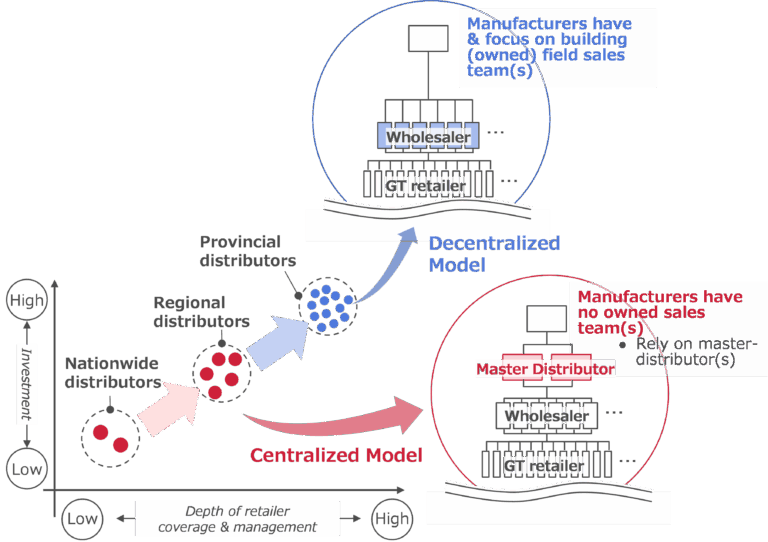 Distribution Strategy and Partnership - Dream Incubator